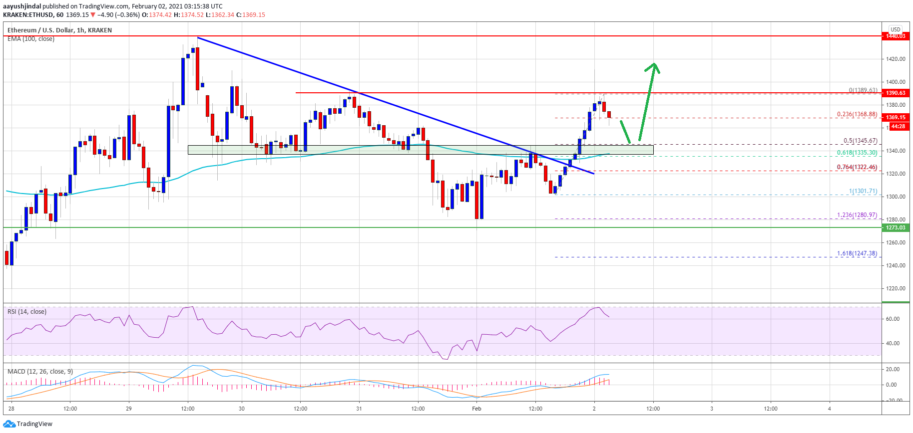 TA: Ethereum Signaling Bullish Breakout, Why ETH Could Rally Above $1,400