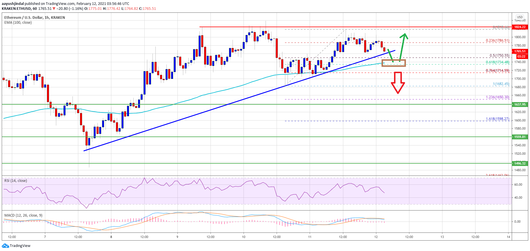 TA: Ethereum Stuck Below $1,825, Why 100 SMA Holds The Key