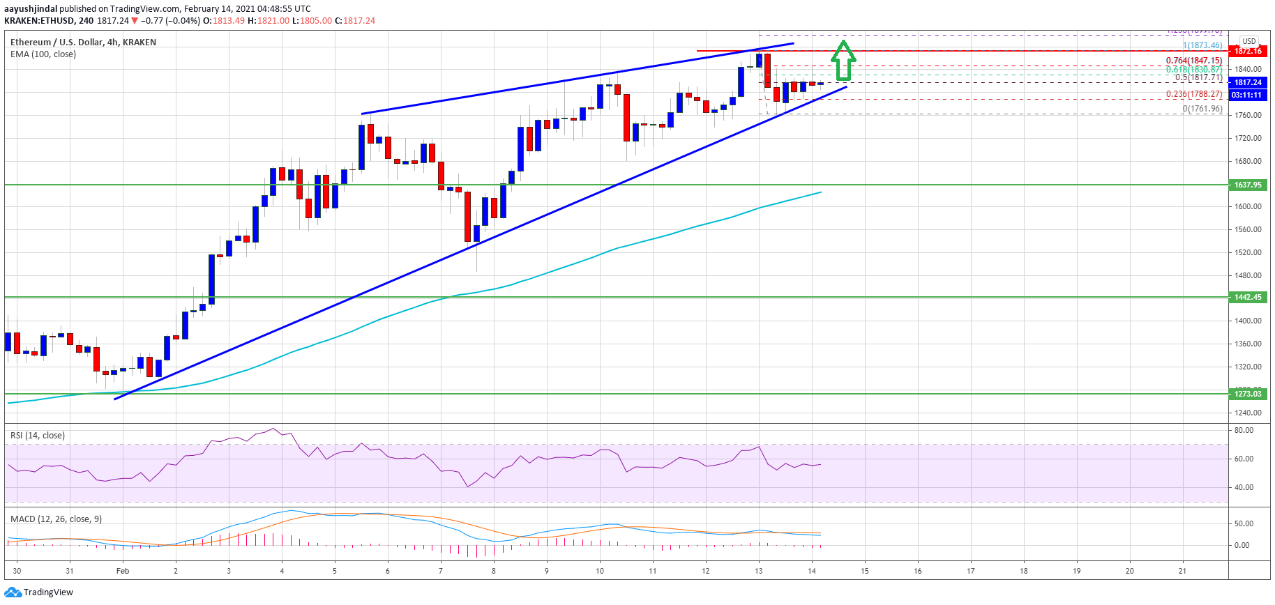 Ethereum Remains Strong, Why ETH Could Soon Test $2,000