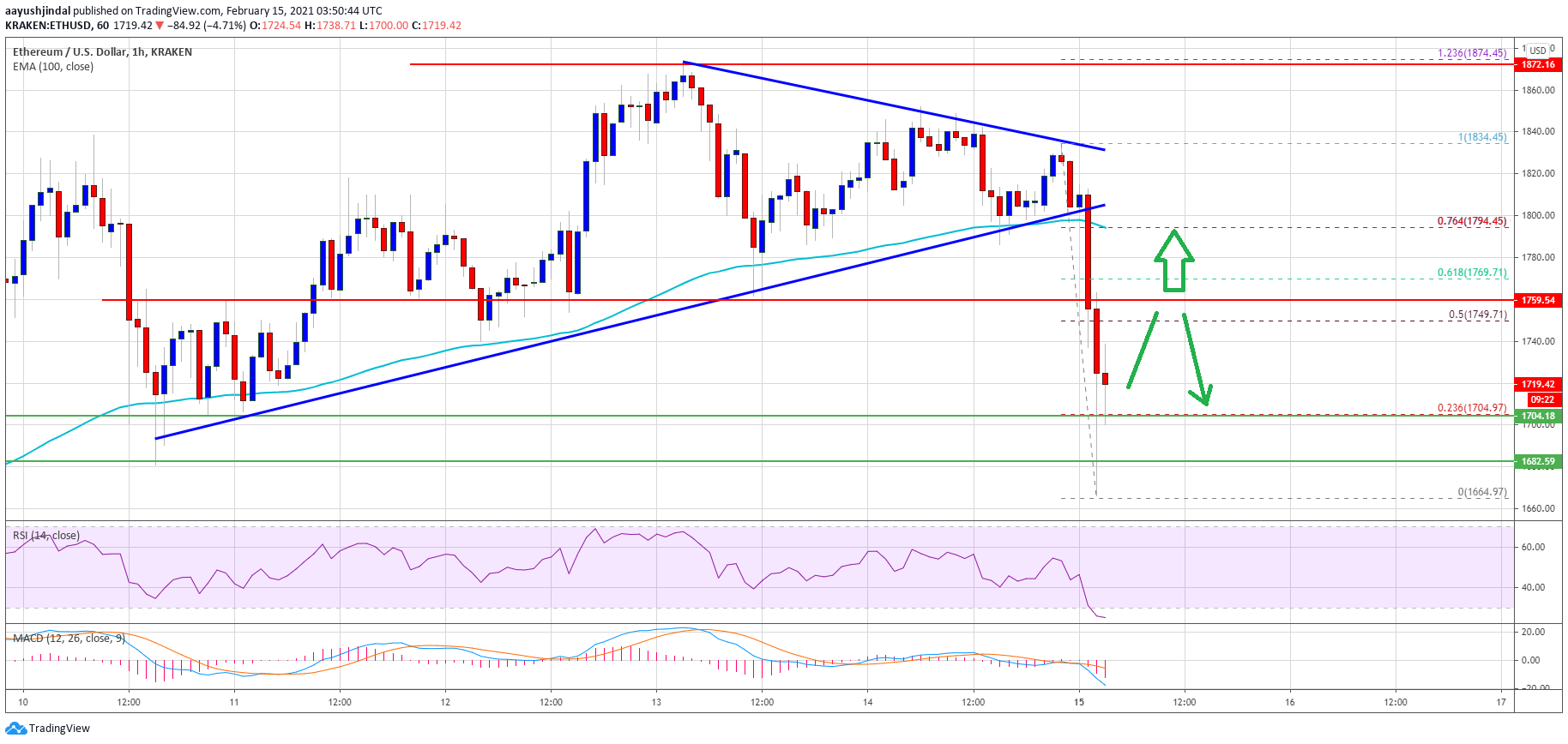 TA: Ethereum Corrects Sharply, Why ETH Could Struggle To Reclaim $1,800