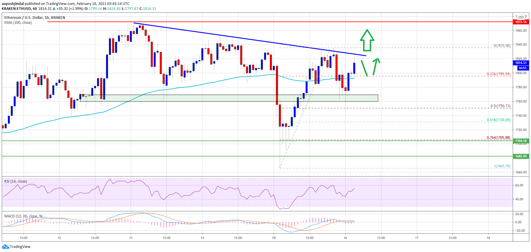 TA: Why Ethereum Could Rally To $2,000 If It Clears $1,850