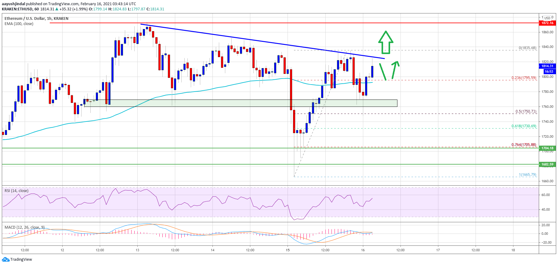 Ethereum Price