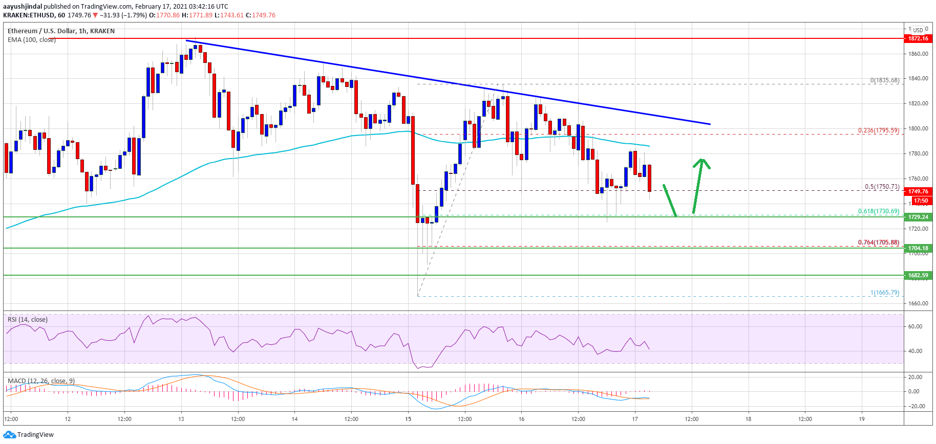 TA: How Ethereum Could Stage A Strong Surge Above 1,800