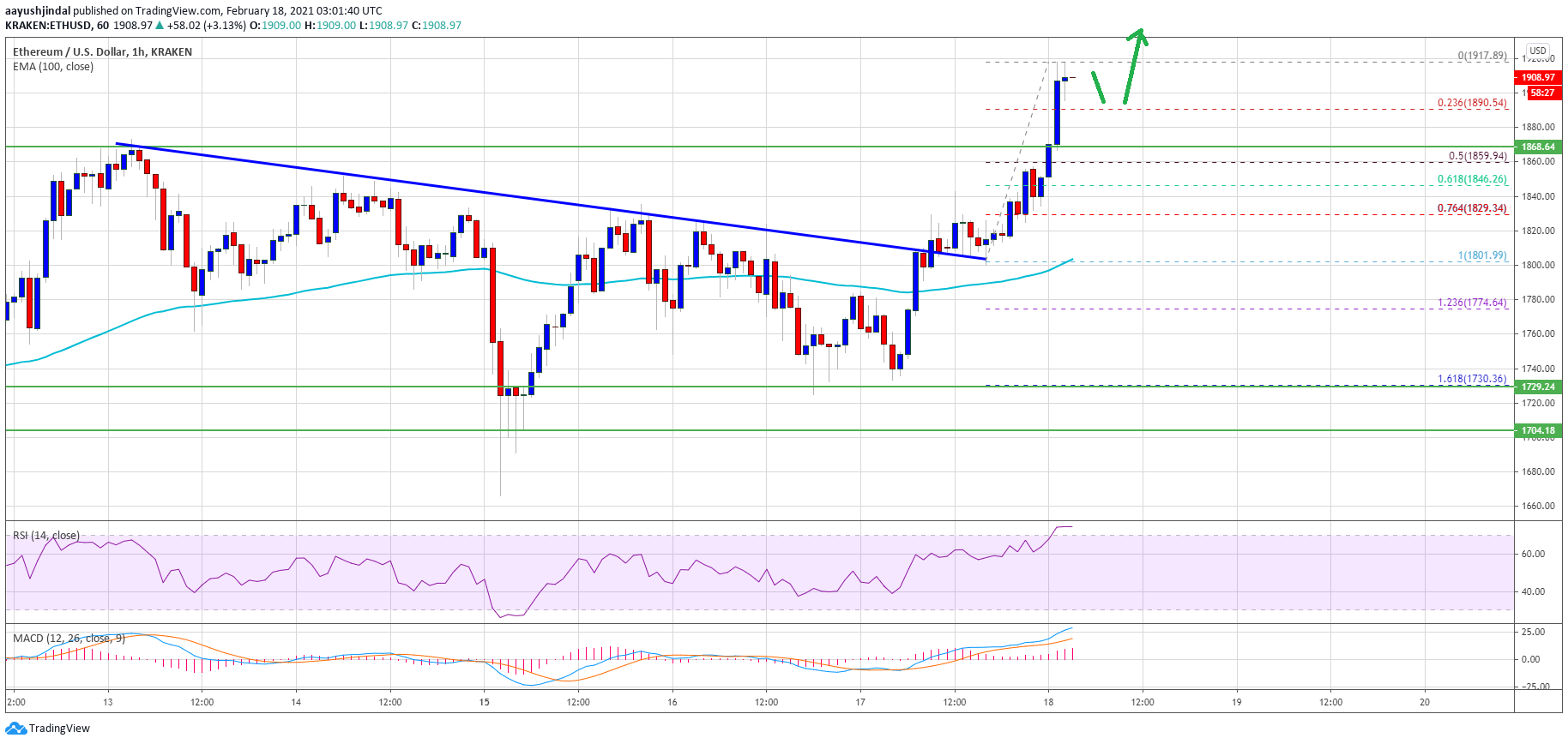 TA: Ethereum Surges To New ATH Above $1,900, Why ETH Could Test $2K