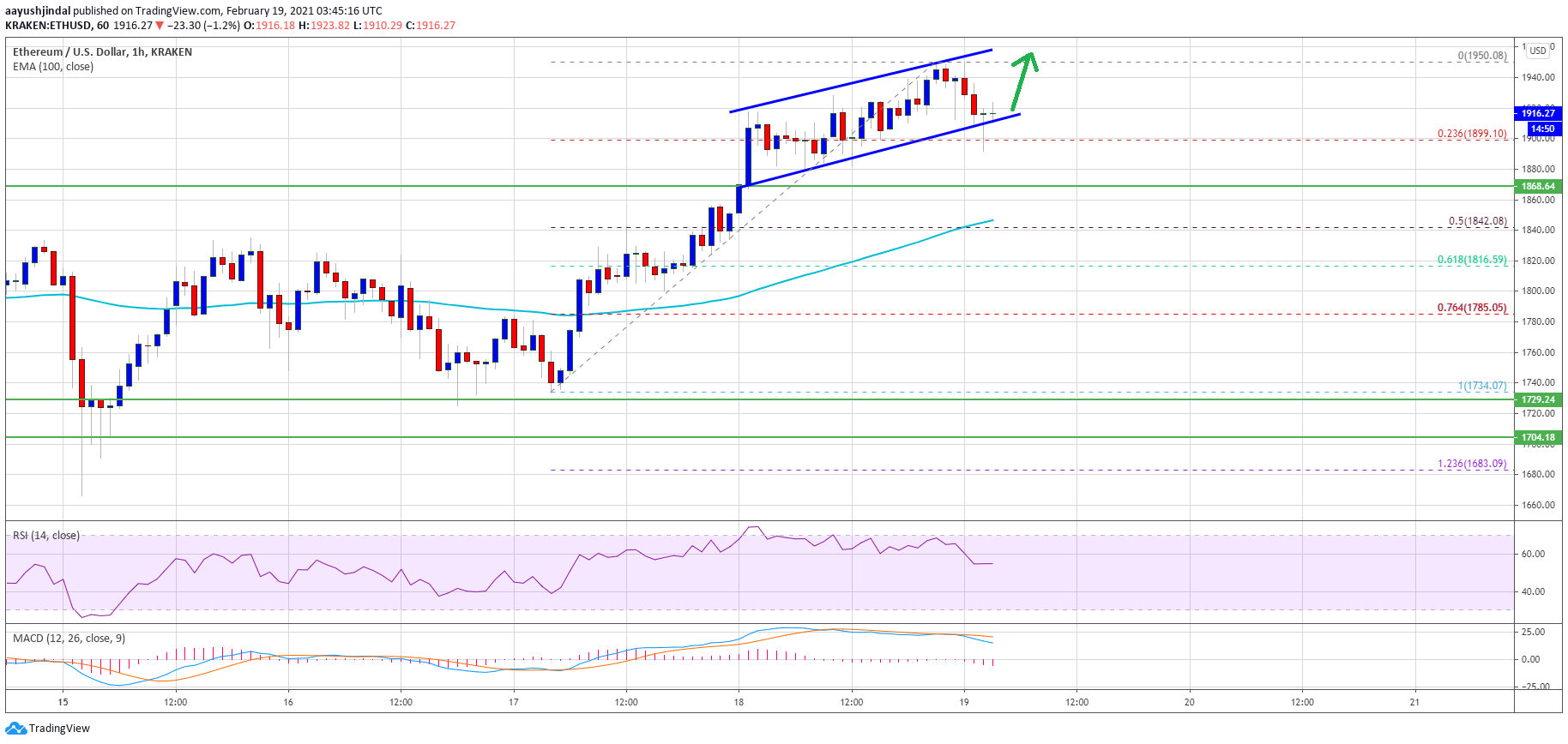 TA: Why Ethereum Is Attractive On Dips Despite Slow Rise Towards $2K