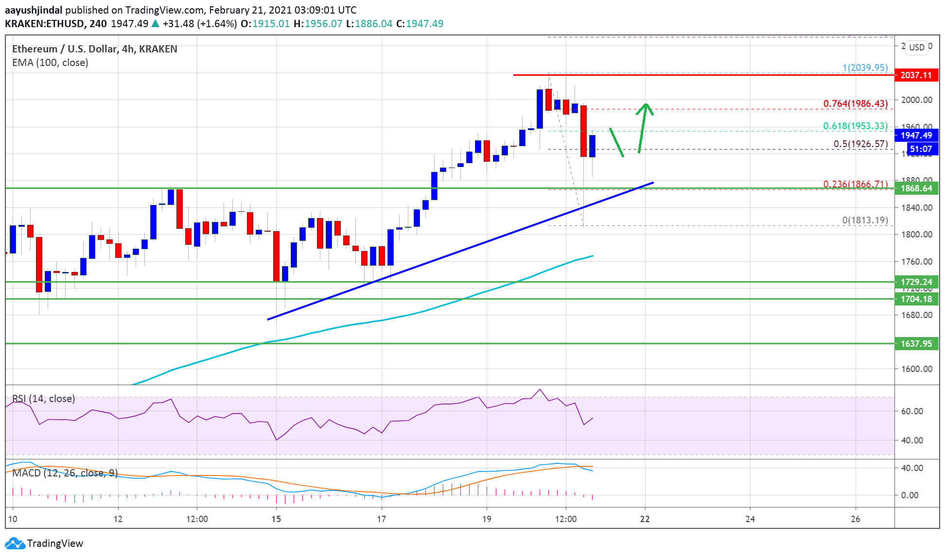 Ethereum Retreats From $2K, Why ETH Remains Strong Above $1,850