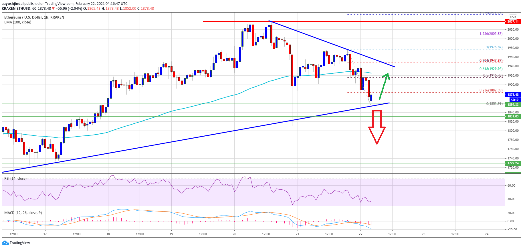 TA: Why Ethereum Could Correct To $1,750 Before A Fresh Increase