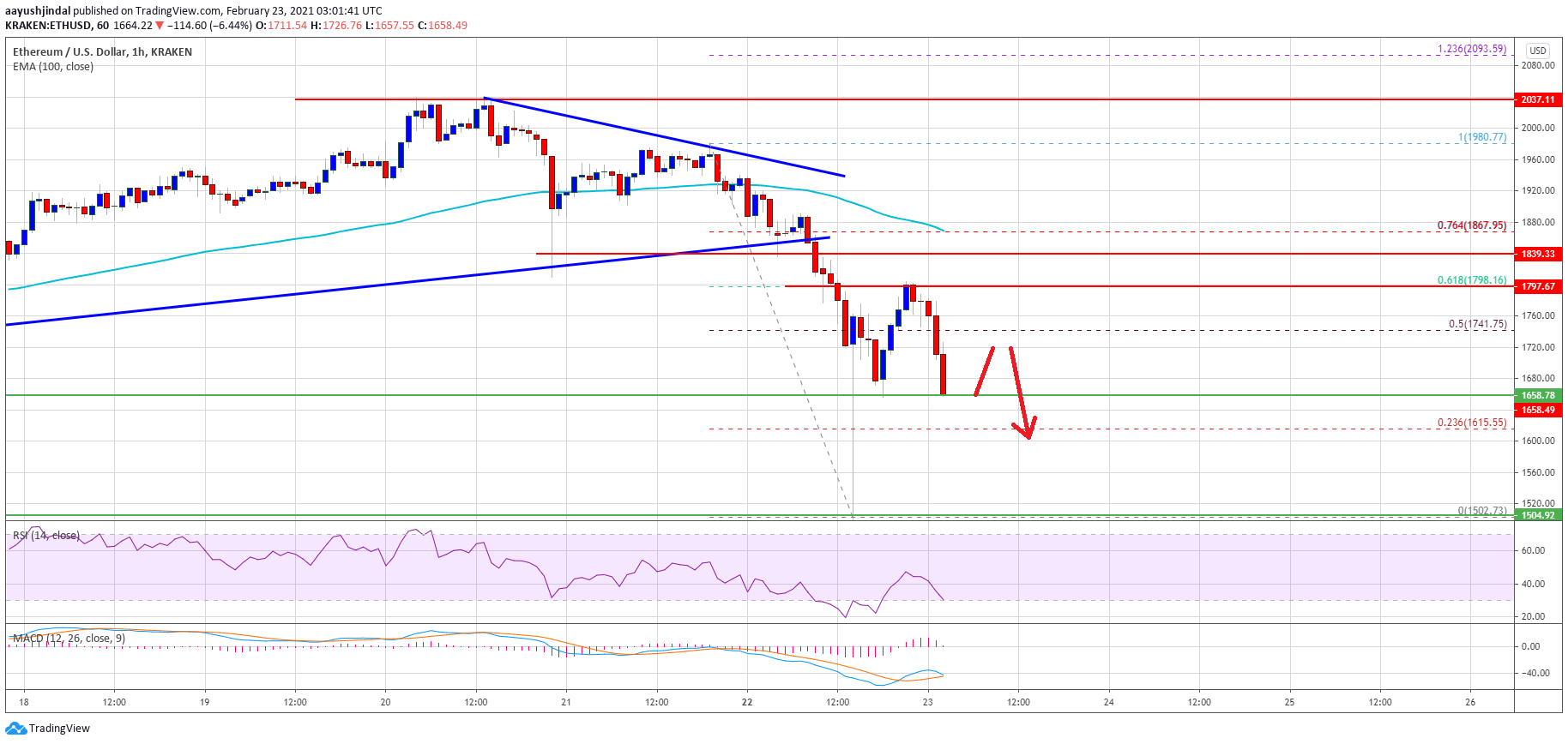 Ethereum Price