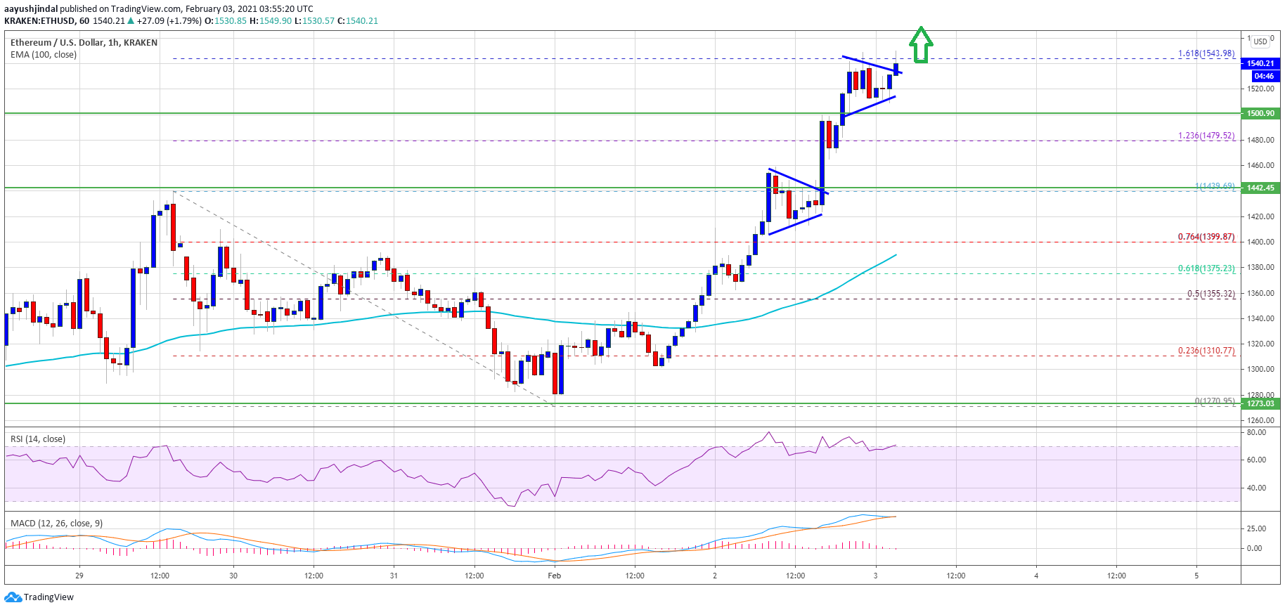 Ethereum Price