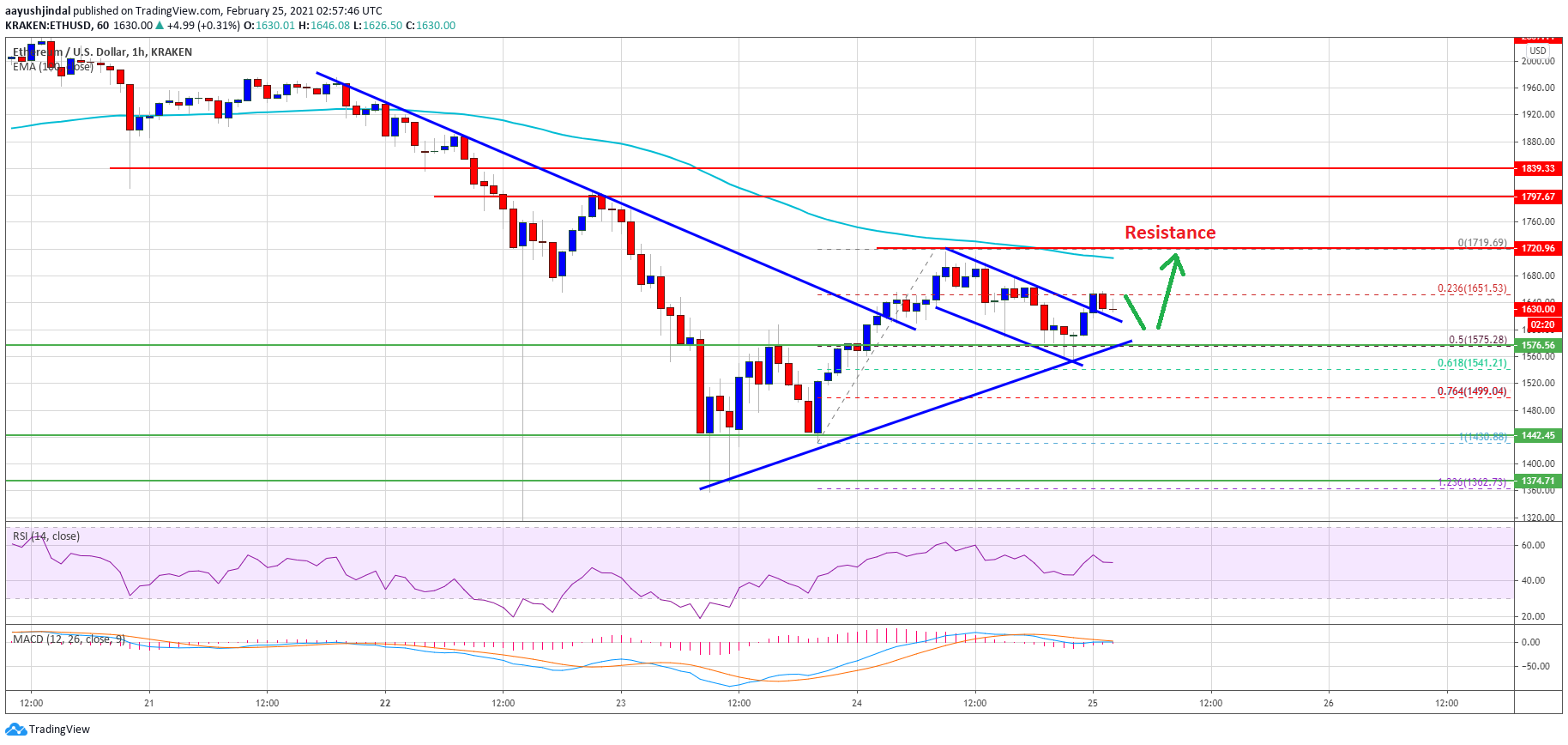 Ethereum Price