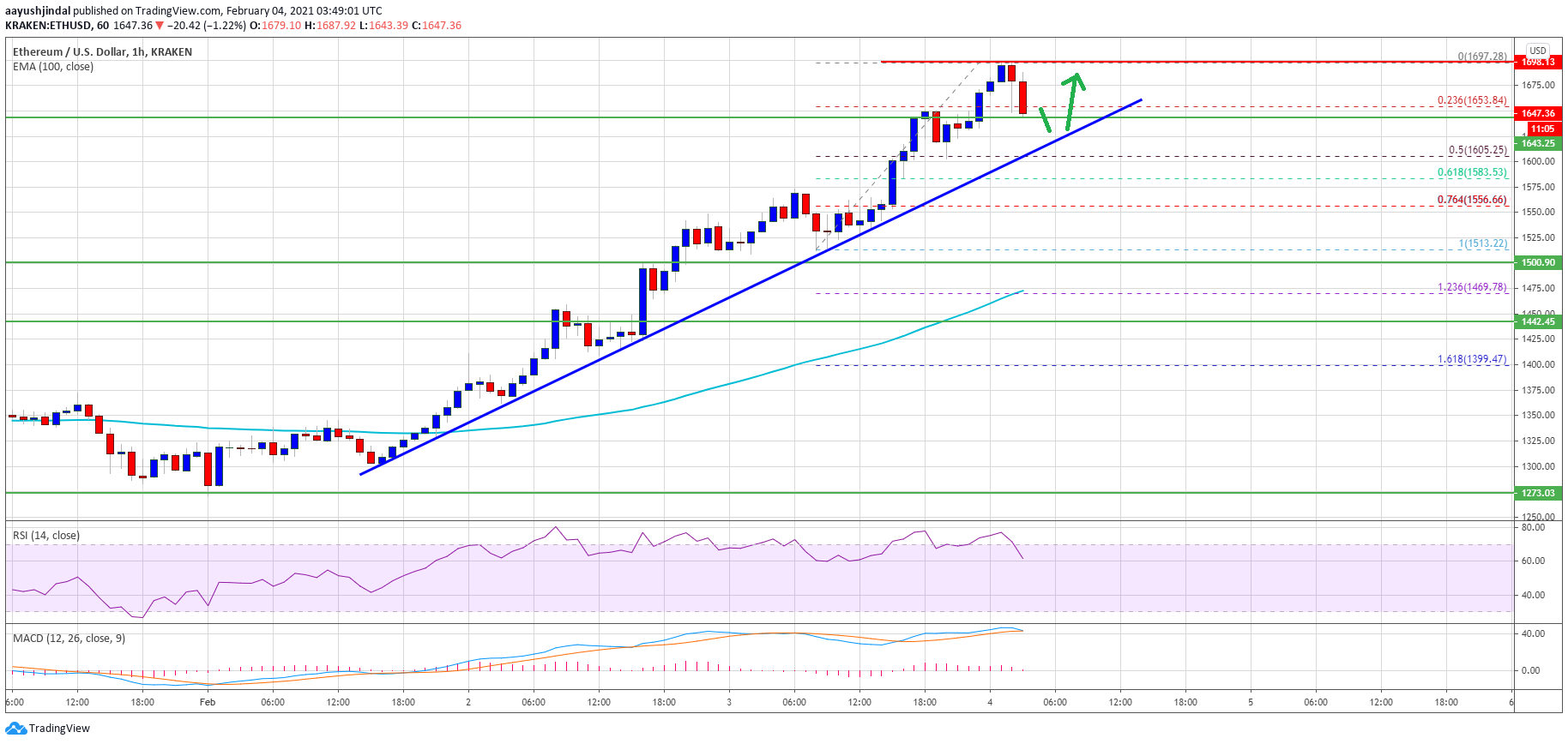 TA: Ethereum Rallies To $1,700, Why ETH Remains In Strong Uptrend