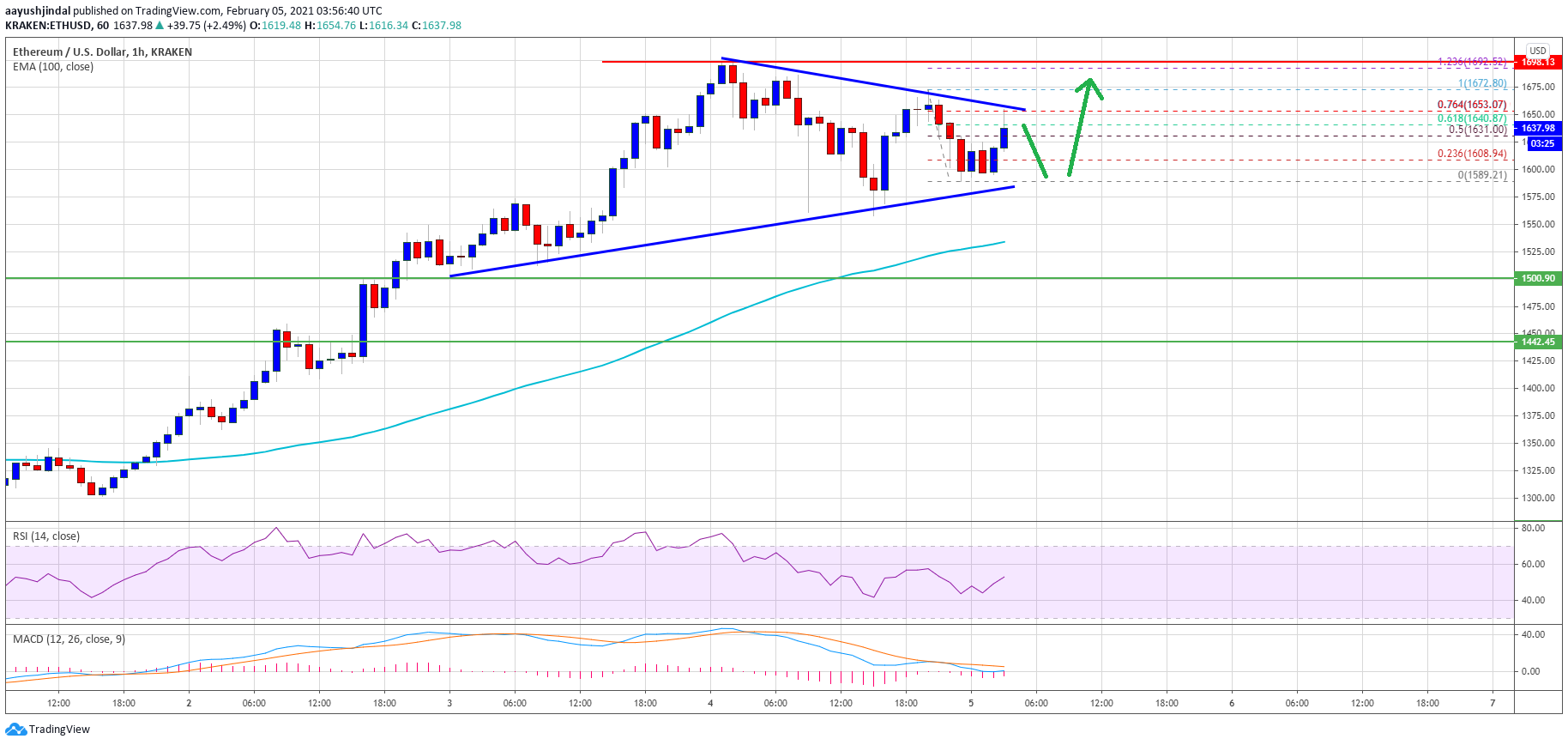 TA: Ethereum Holding Gains Above $1,600, Why ETH Could Surge Again