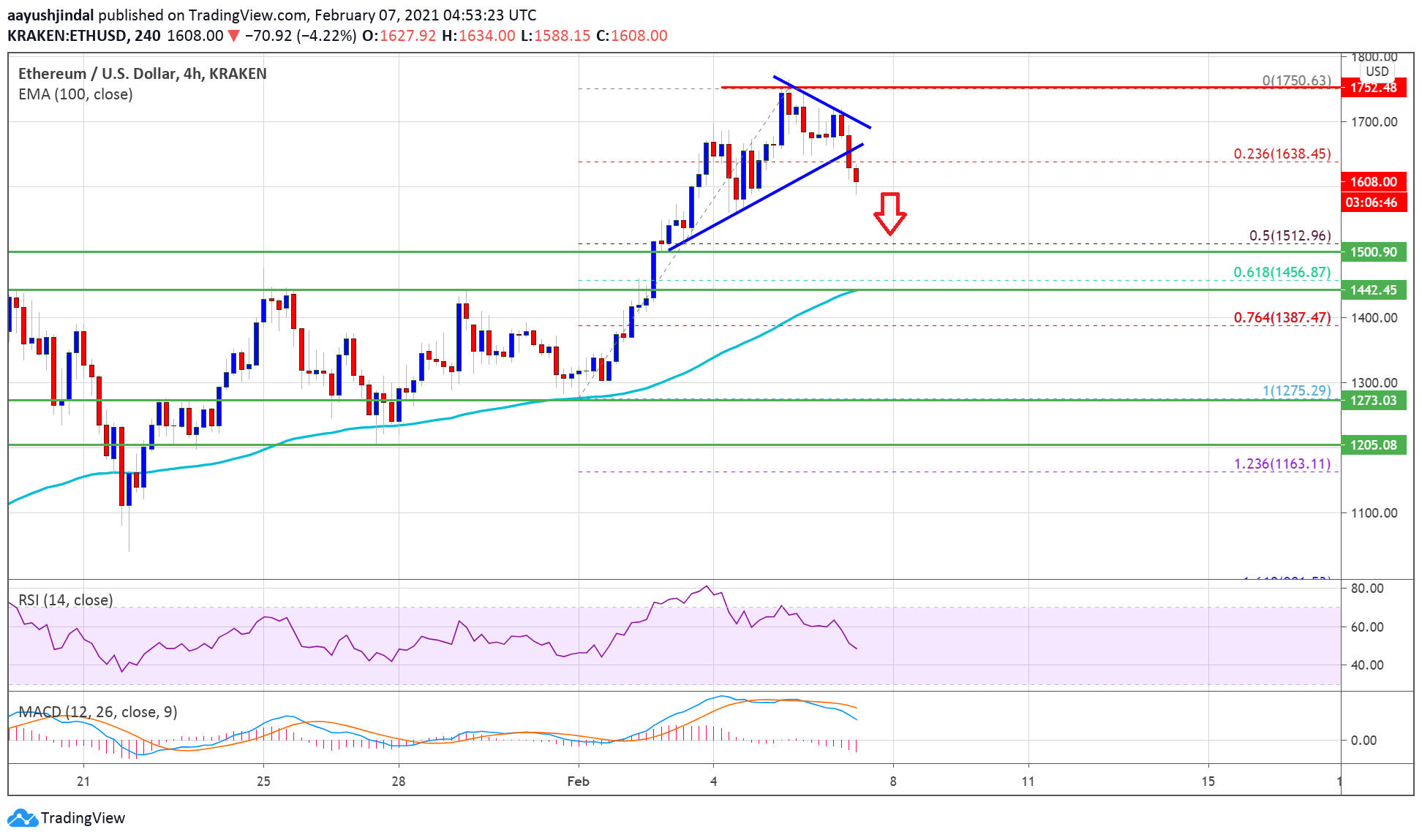 Ethereum Starts Corrective Decrease, Why ETH Remains Attractive Near $1,500