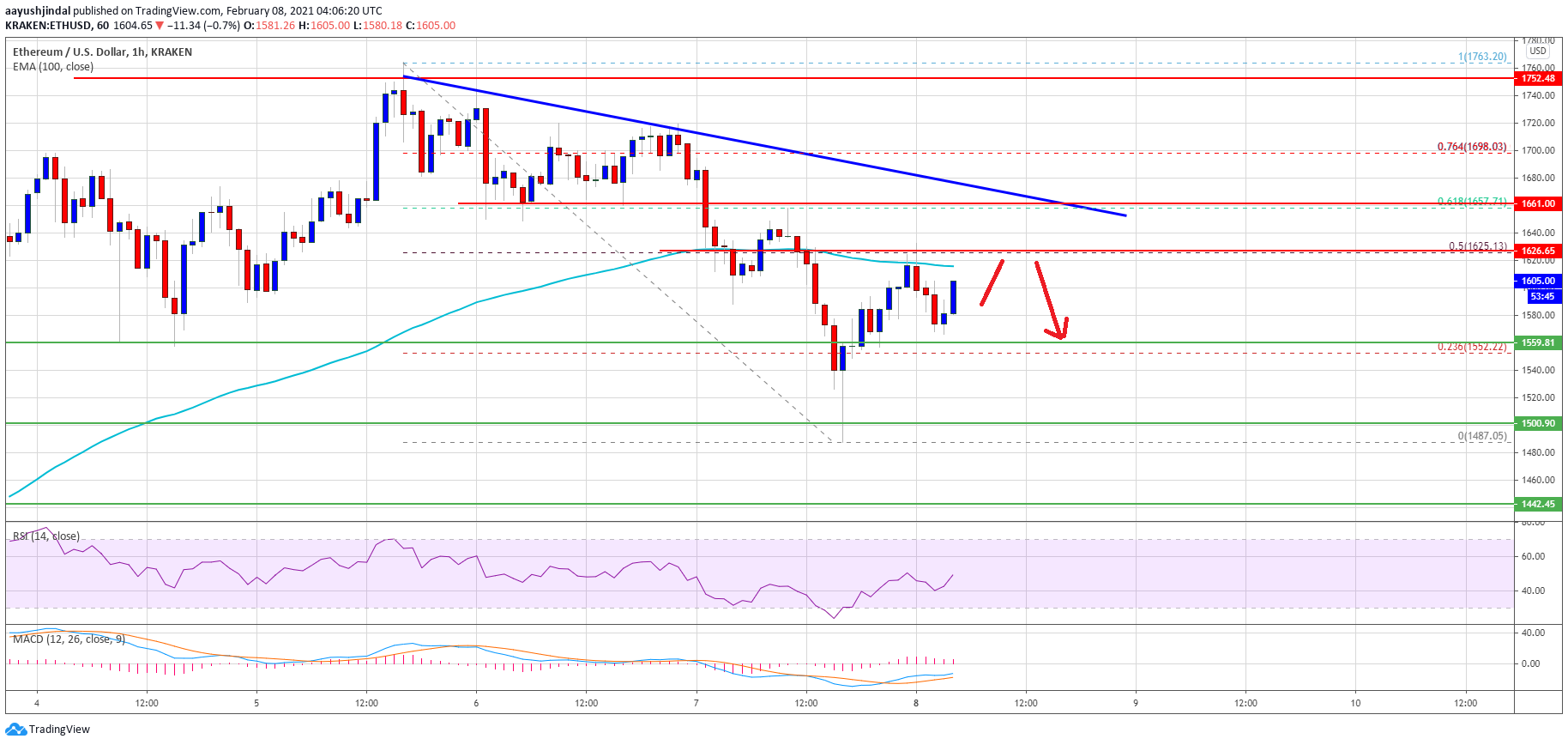 TA: Why Ethereum Above $1,650 Could Start A Fresh Surge