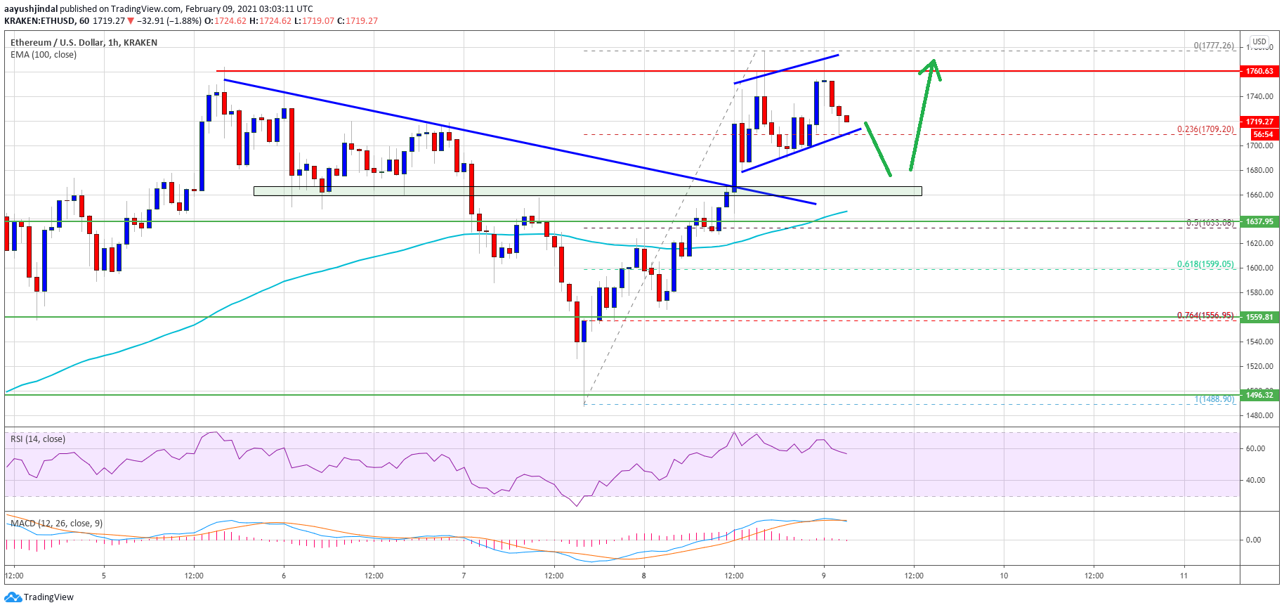 TA: Ethereum Stuck Below $1,760, Why ETH Could Surge To $1,880