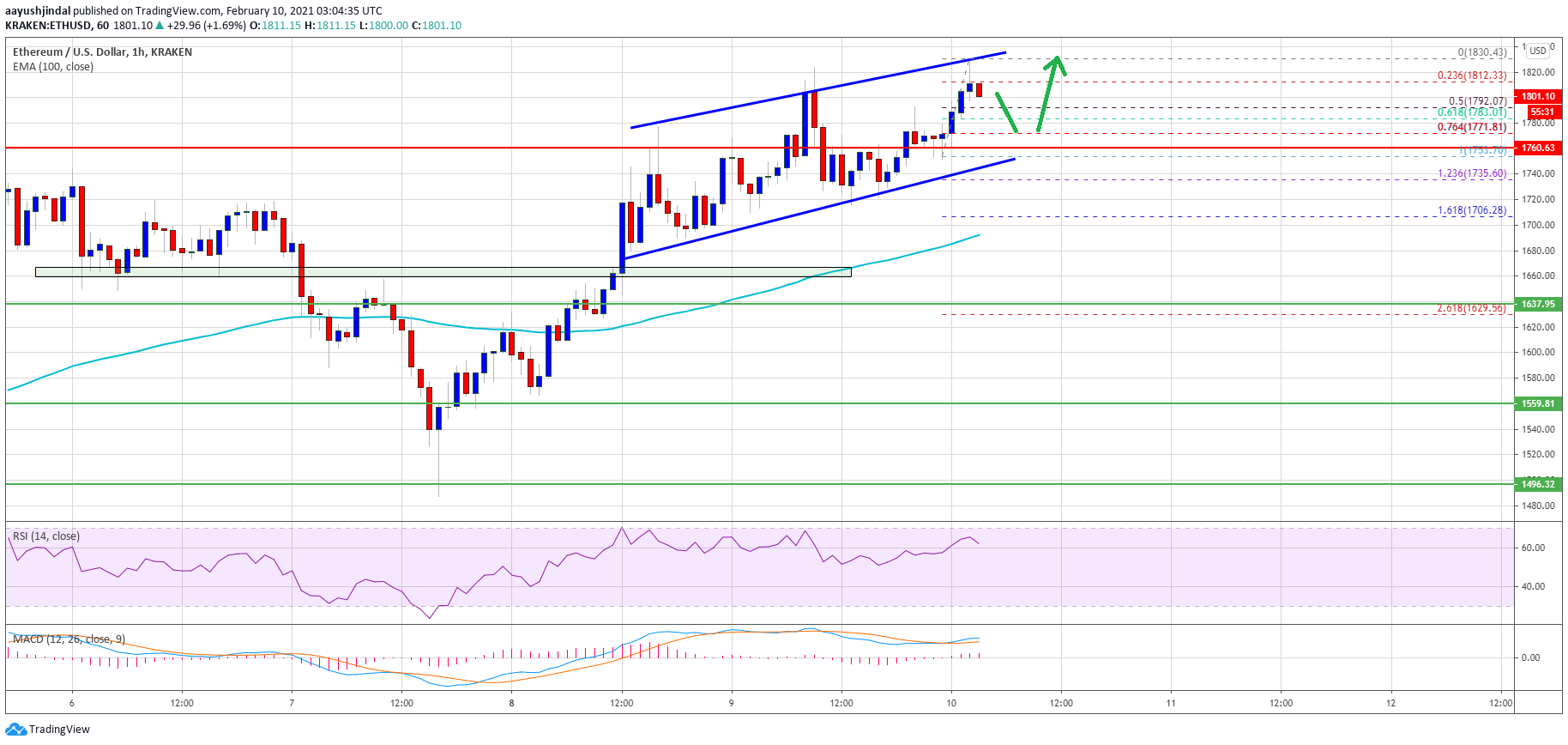 TA: Ethereum Sets New ATH, Why ETH Could Continue Higher To $1,950