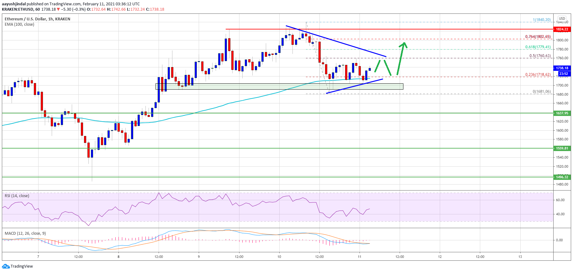 TA: Ethereum Holding Gains above $1,700, Why ETH Remains In Strong Uptrend