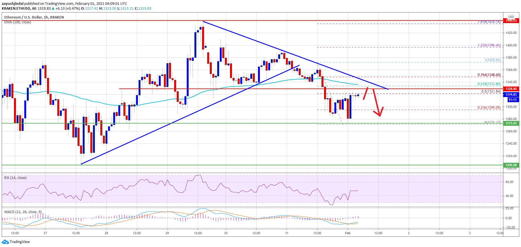 TA: Ethereum Struggles Below $1,350, Why 100 SMA Could Trigger Rally