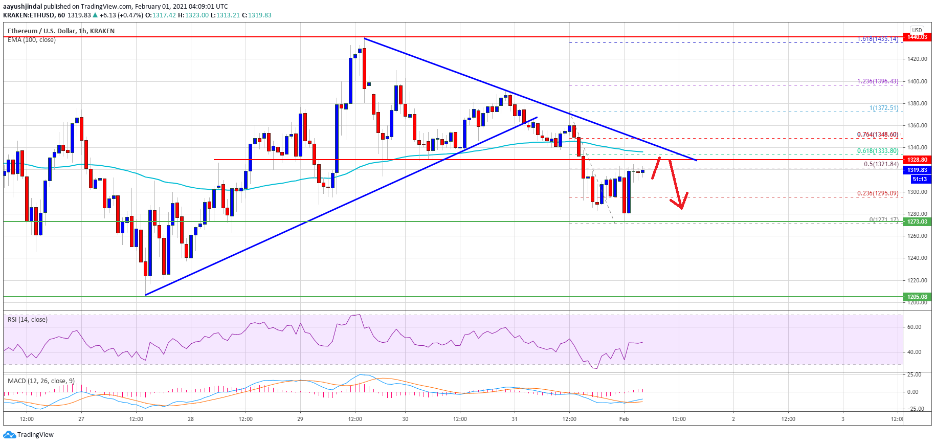 Ethereum Price