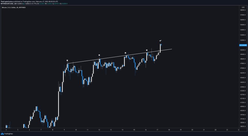 Bitcoin, cryptocurrency, BTCUSD, BTCUSDT