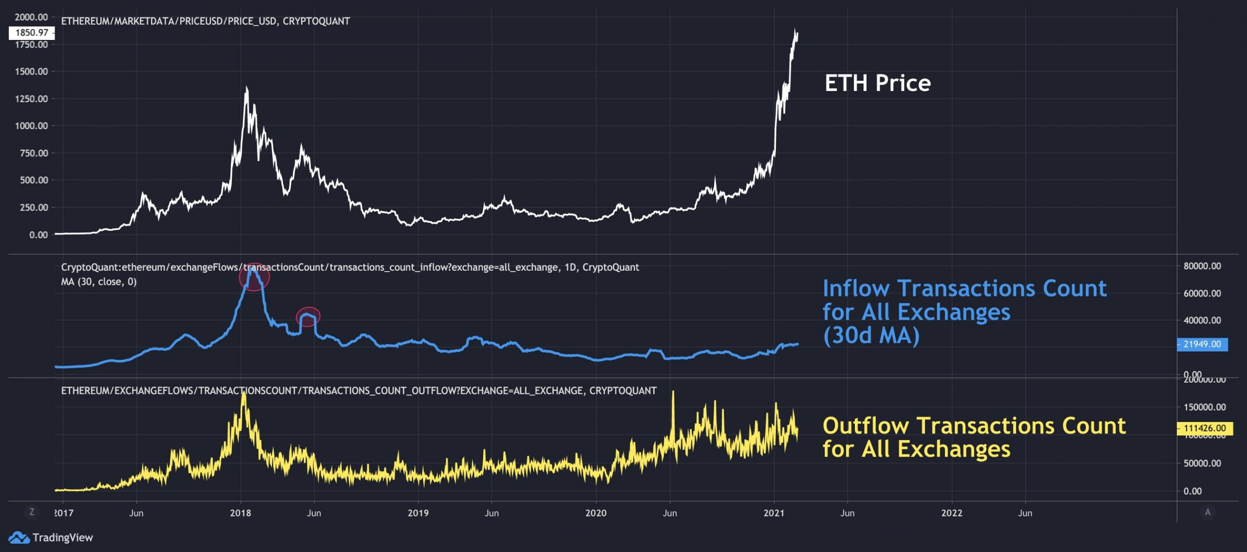 why ethereum is not up