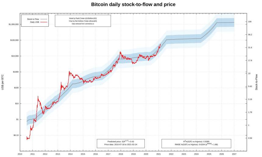 bitcoin stock to flow