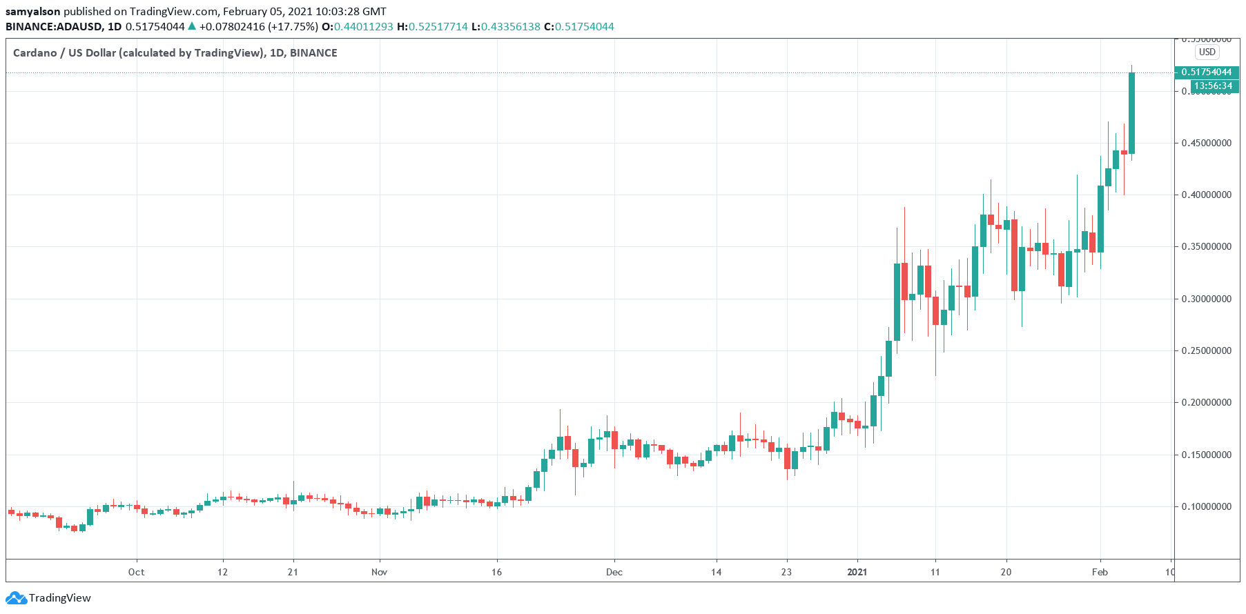 Дневной график Cardano