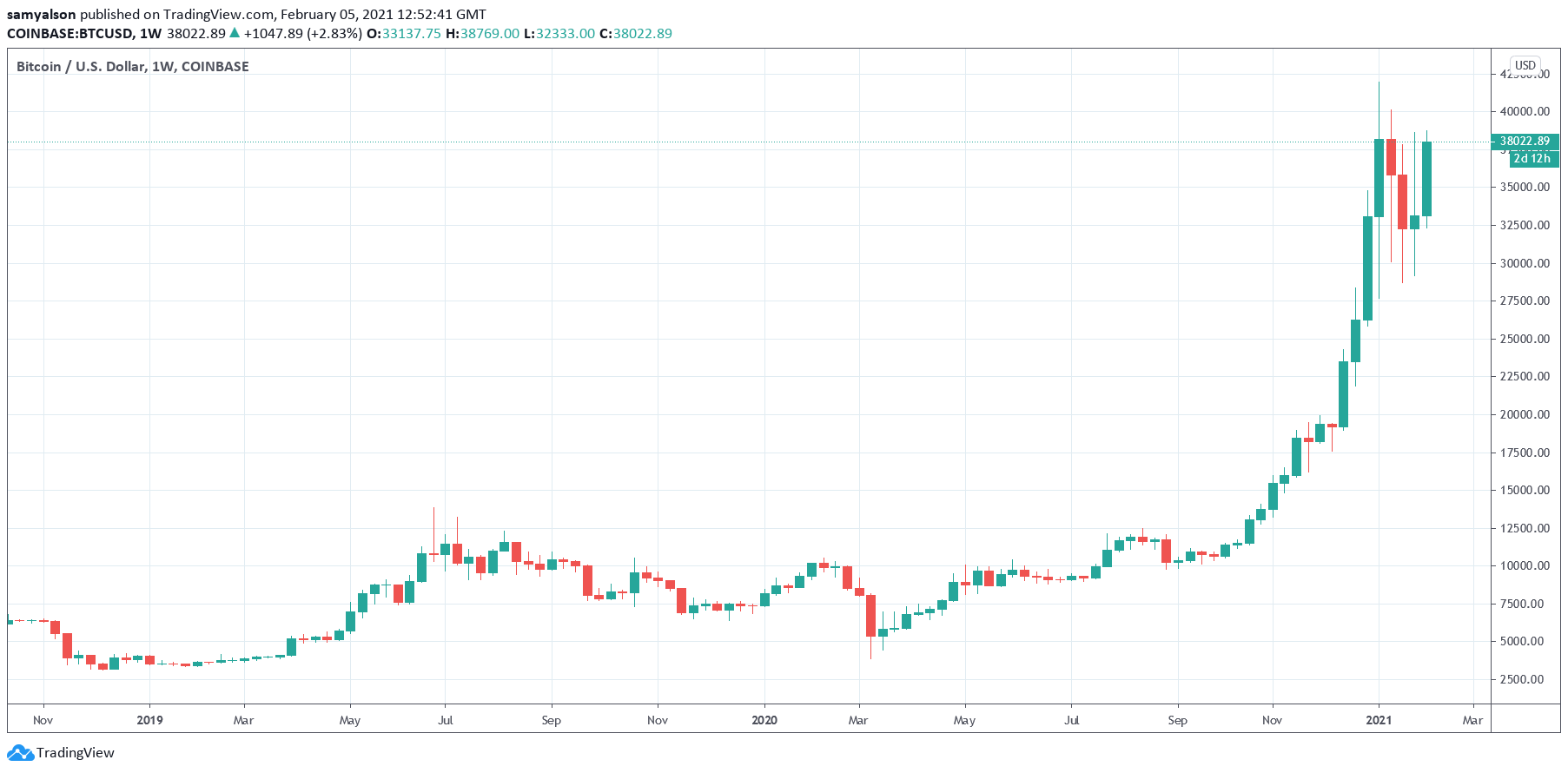 Ежедневный график биткойнов