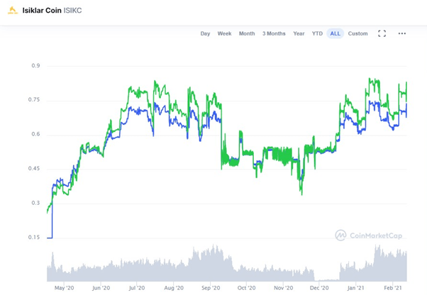 After Tesla There Is Another Huge Turkish Conglomerate That Is Going in Crypto