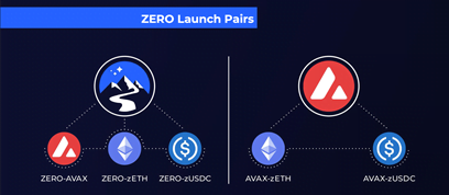 DeFi Grows to an Avalanche with Zero Exchange