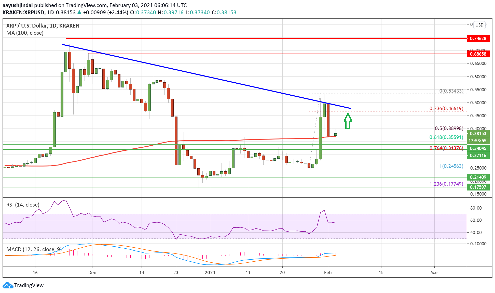 Charted: Ripple (XRP) Holding Key Support, Why It Could Rally Again To $0.45