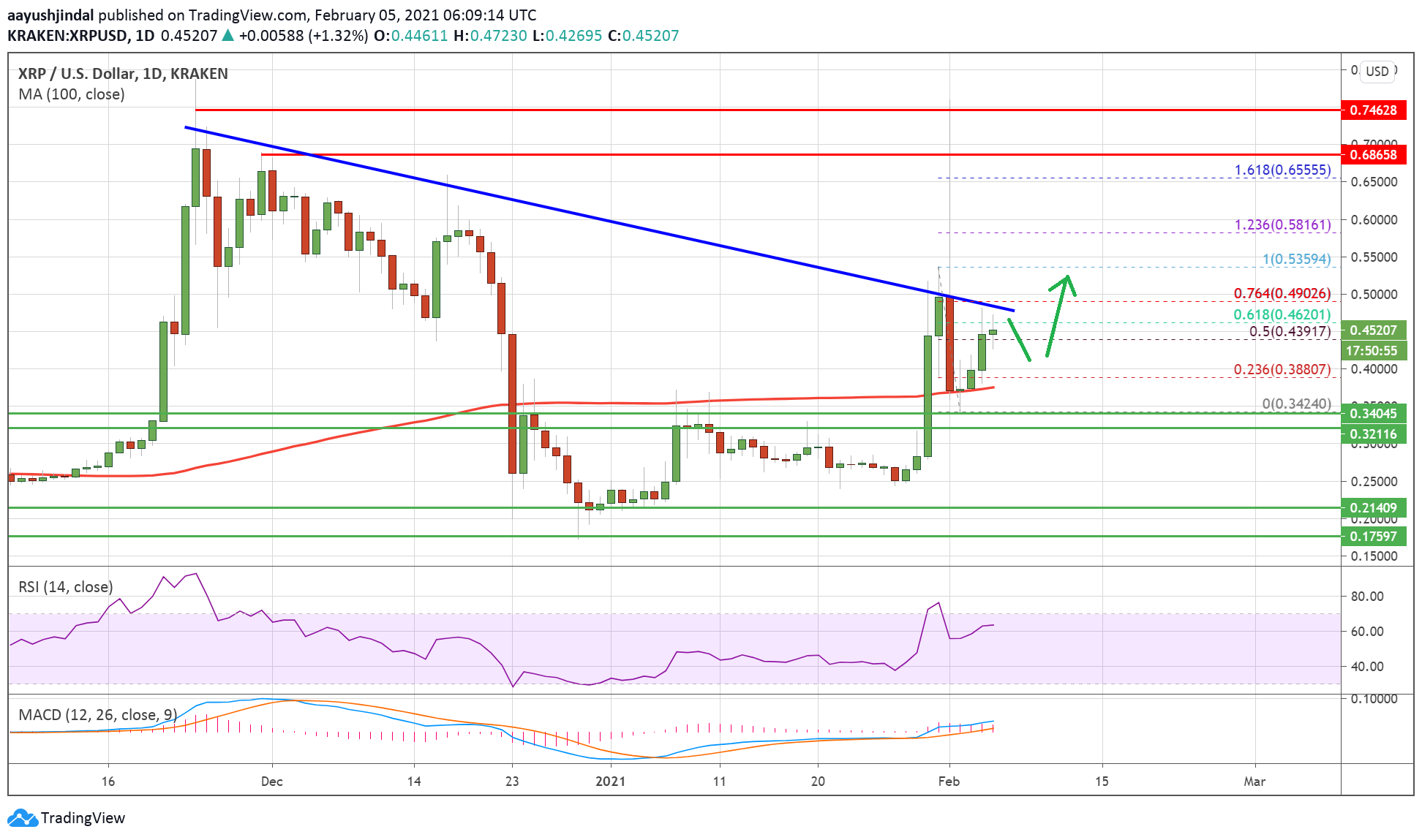 Charted: Ripple (XRP) Surges 15%, Why Bulls In Control Above $0.44