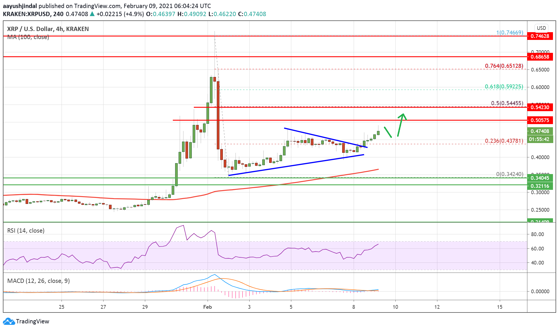 Charted: Ripple (XRP) Signaling Fresh Rally To $0.55, Dips Supported