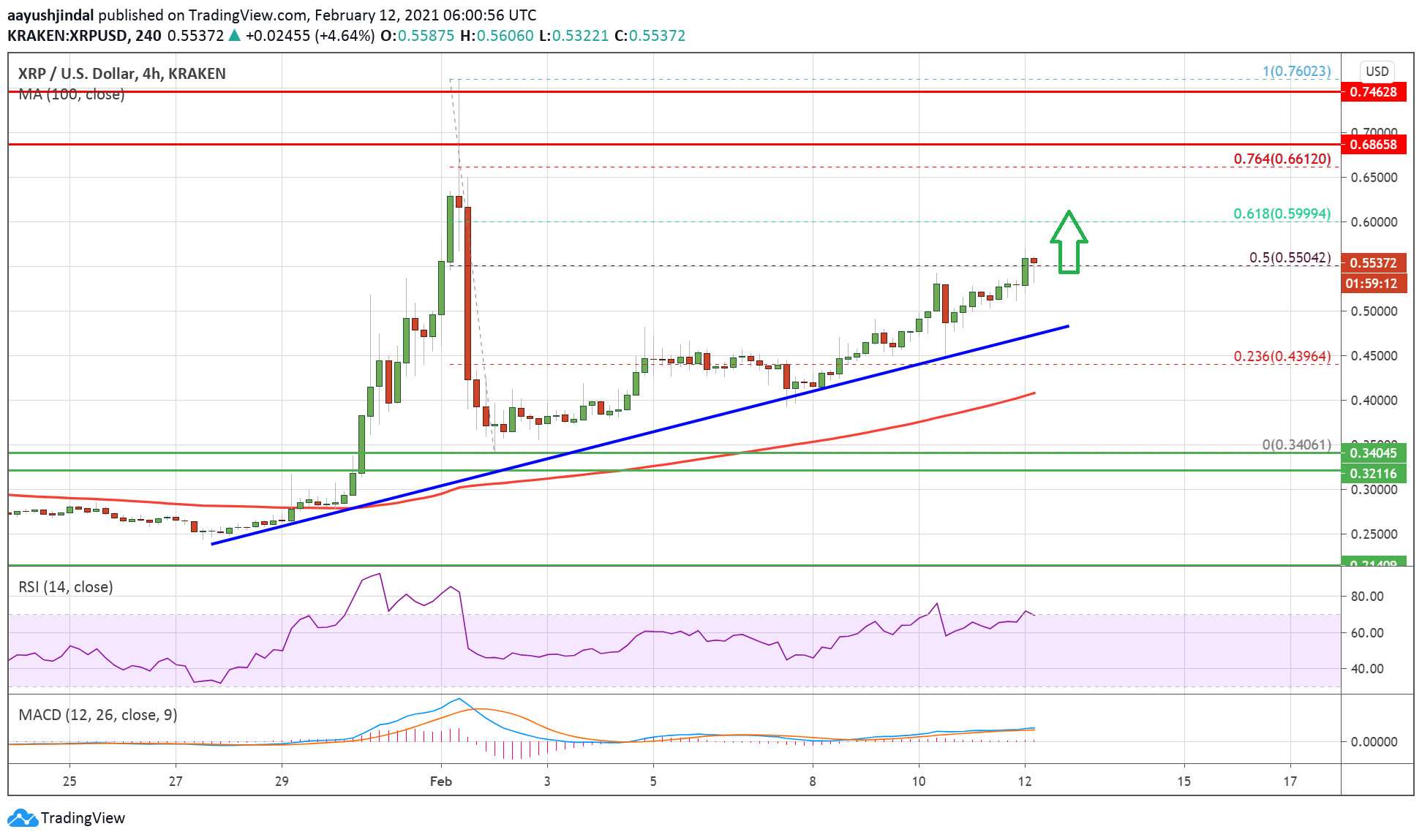Charted: Ripple (XRP) Gaining Momentum, Why It Could Revisit $0.60