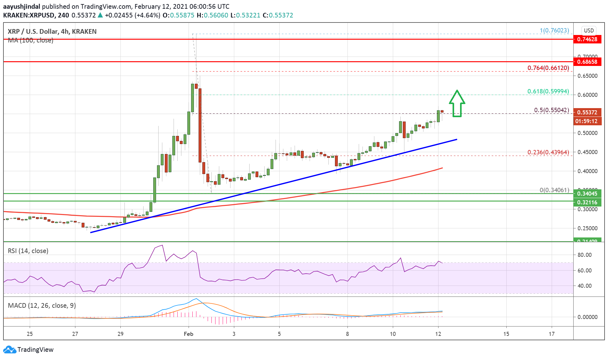 Ripple’s XRP Price