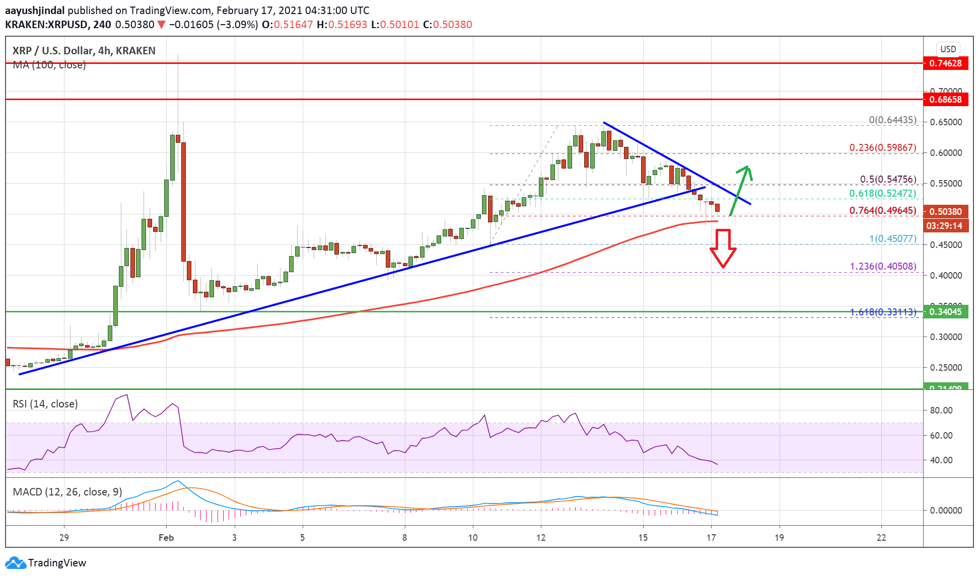 Charted: Ripple (XRP) Trimming Gains, Why It Could Decline Heavily