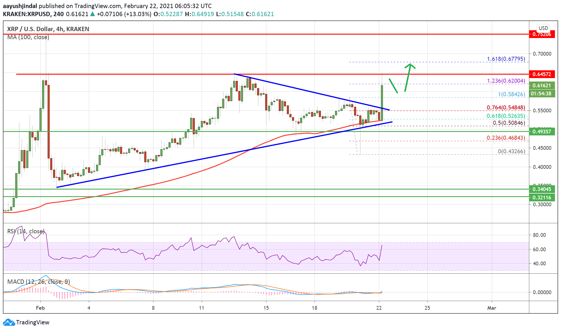 Charted: Ripple (XRP) Rallies 20%, Why Dips Could Be Attractive