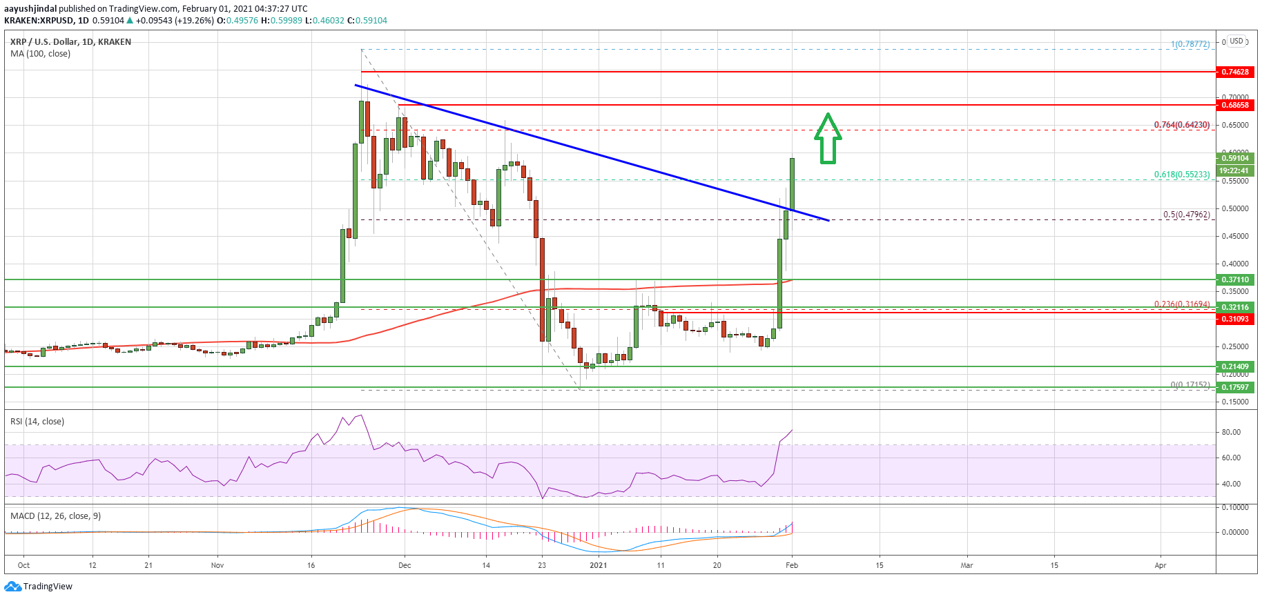 Charted: Ripple (XRP) Surges above $0.50, Why It Could Rally Further