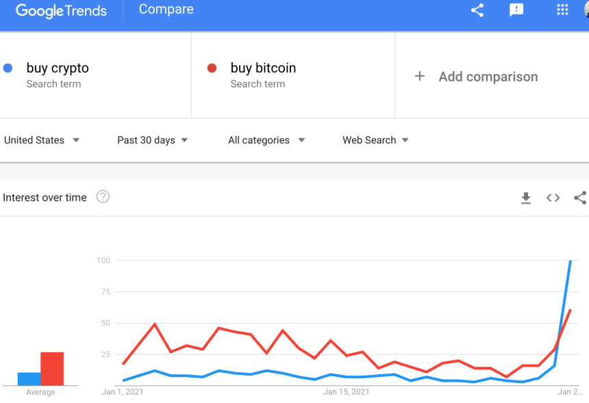 litecoin bitcoin buy crypto google trends