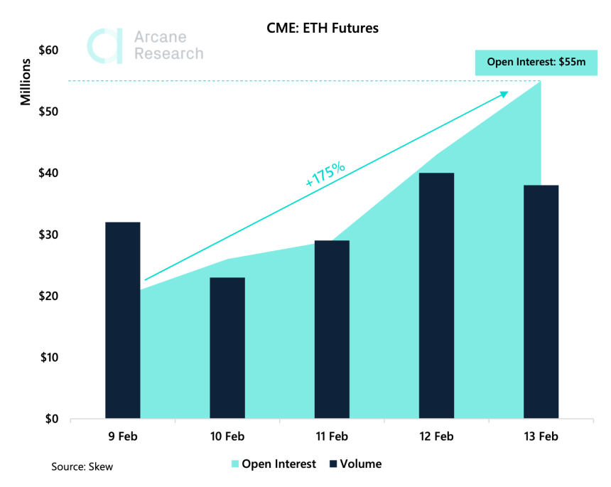 ethereum cme open interest