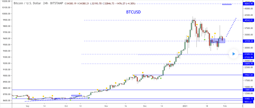 Bitcoin, cryptocurrency, BTCUSD, BTCUSDT