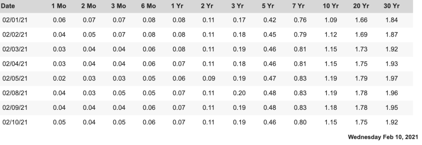 US Treasury, US bonds