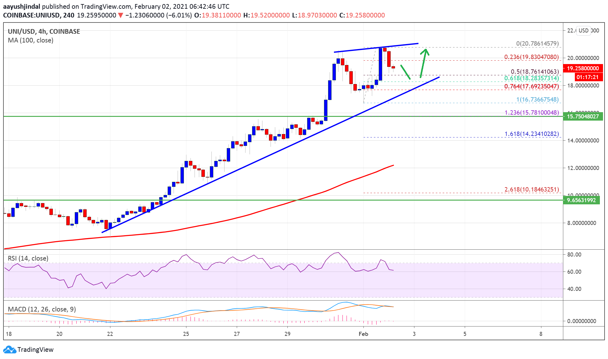 Charted: Uniswap’s UNI Remains Elevated, Why Uptrend Isn’t Over Yet