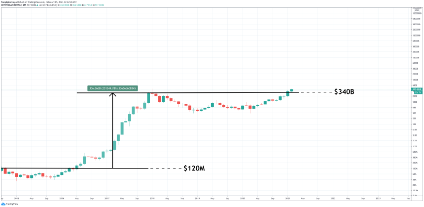 altcoin total 2 cryptocap