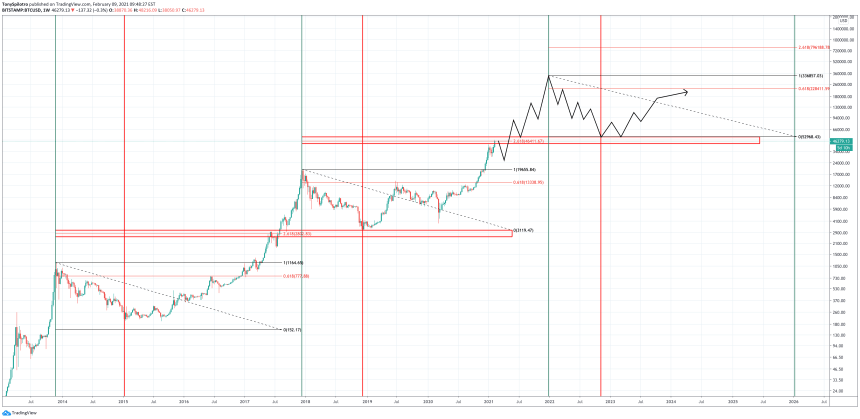 bitcoin bear market bottom 2022