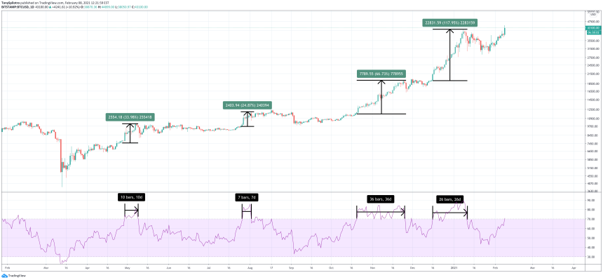 bitcoin rsi bull