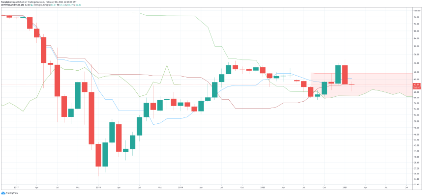 btc dominance bitcoin monthly altcoin