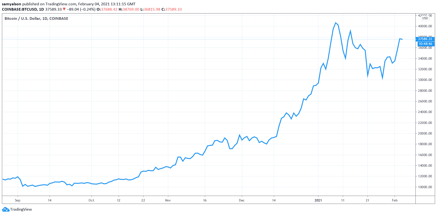 Bitcoin rally incoming? MicroStrategy’ Playbook Seminar a Smash Hit