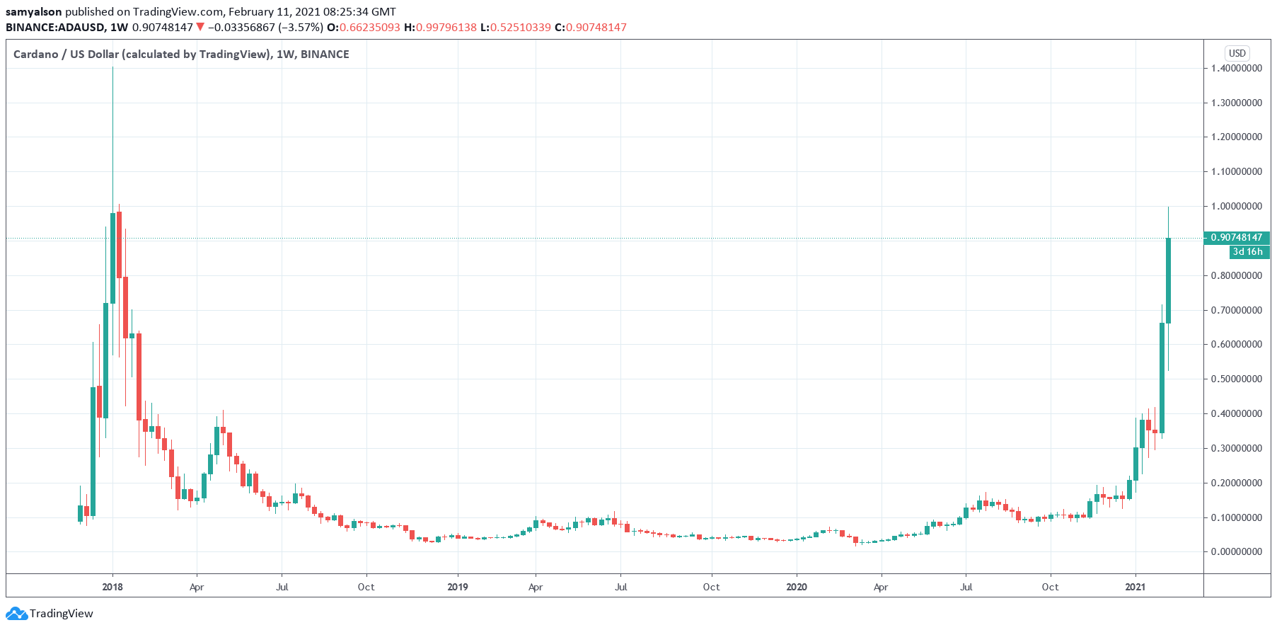 Недельный график Cardano