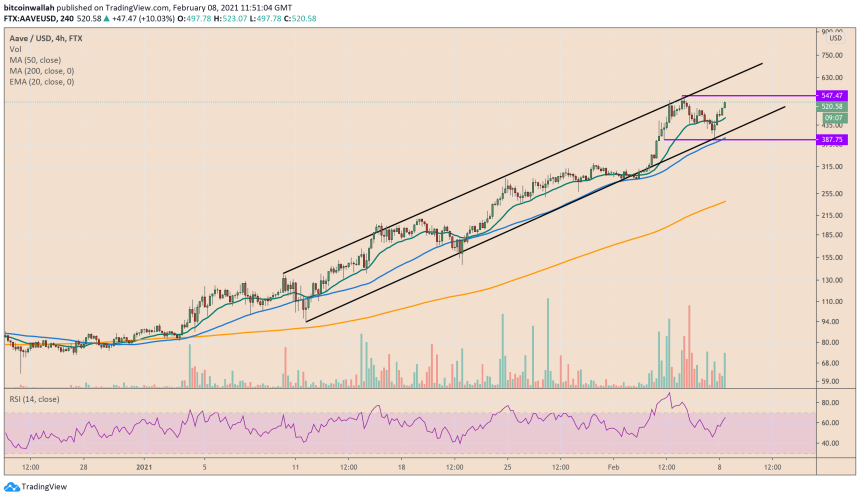 AAVE, AAVEUSD, AAVEBTC, cryptocurrency